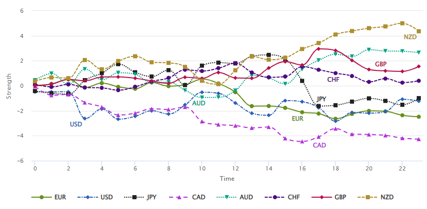 Base Currency Strength: Analysing Forex Trends and Opportunities