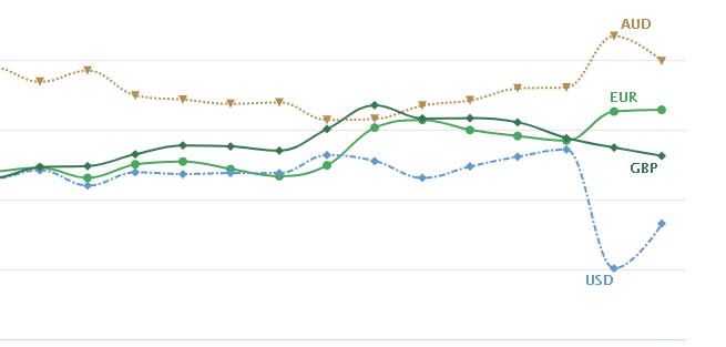 Currency strength chart